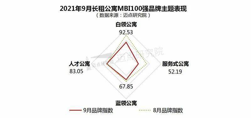 9月长租公寓品牌影响力100强榜单发布 泊寓、冠寓、窝趣公寓位列前三OB体育(图4)