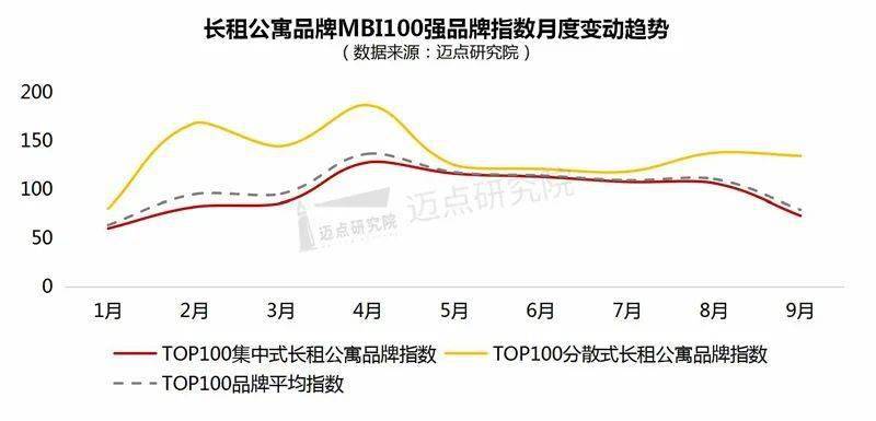 9月长租公寓品牌影响力100强榜单发布 泊寓、冠寓、窝趣公寓位列前三OB体育(图3)