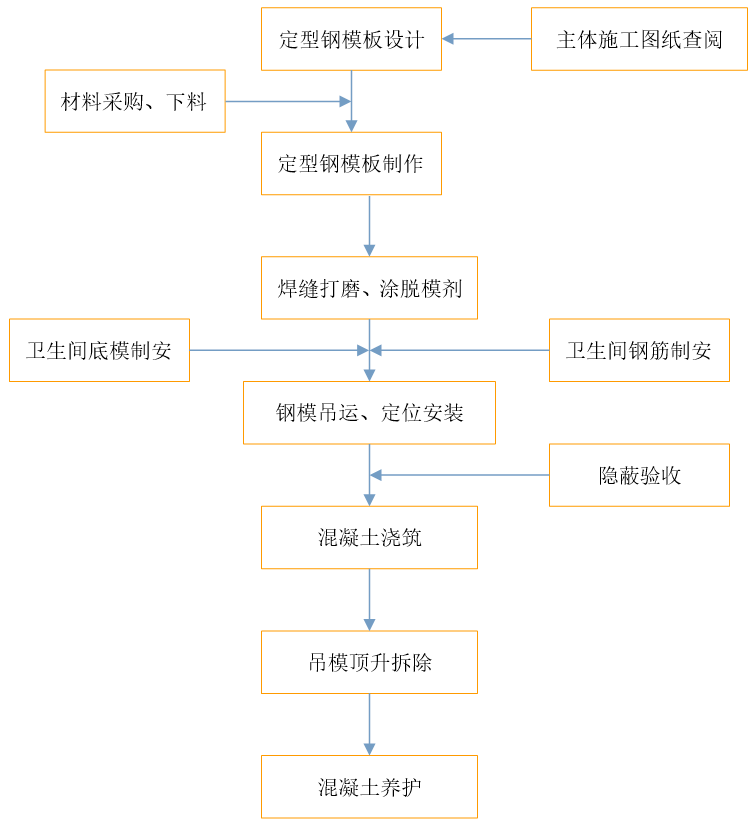 卫生间施工流程图图片