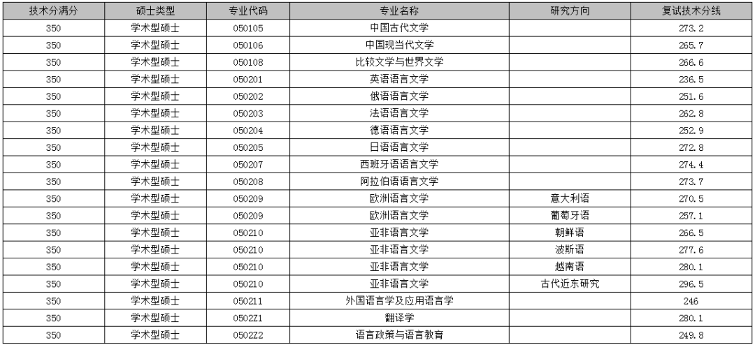 上海外國語大學20192021年考研複試分數線