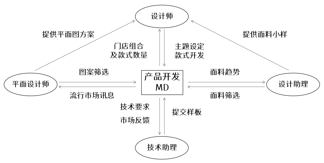 进行 服装公司的产品开发模式有哪些？它们分别有什么不同？（企划型、设计型、买手型）