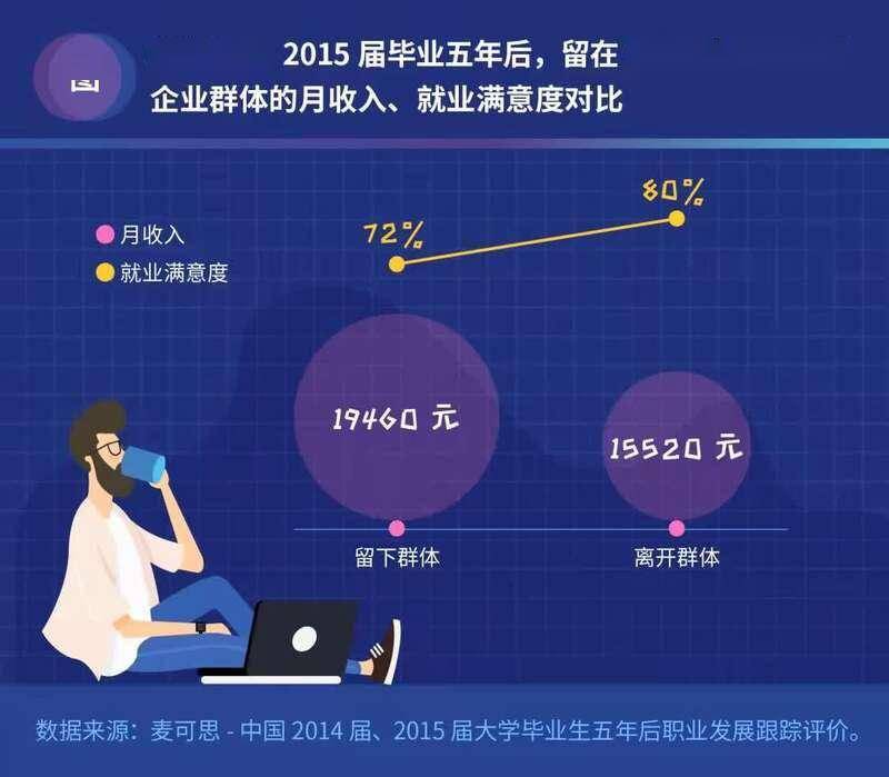 一调查显示 本科毕业即进 大厂 5年后七成已离开 互联网