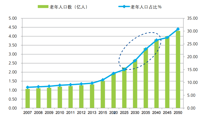 人口老龄化折线图图片