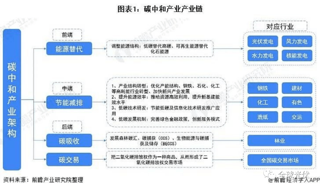 雙碳目標下光伏產業鏈優質個股分析