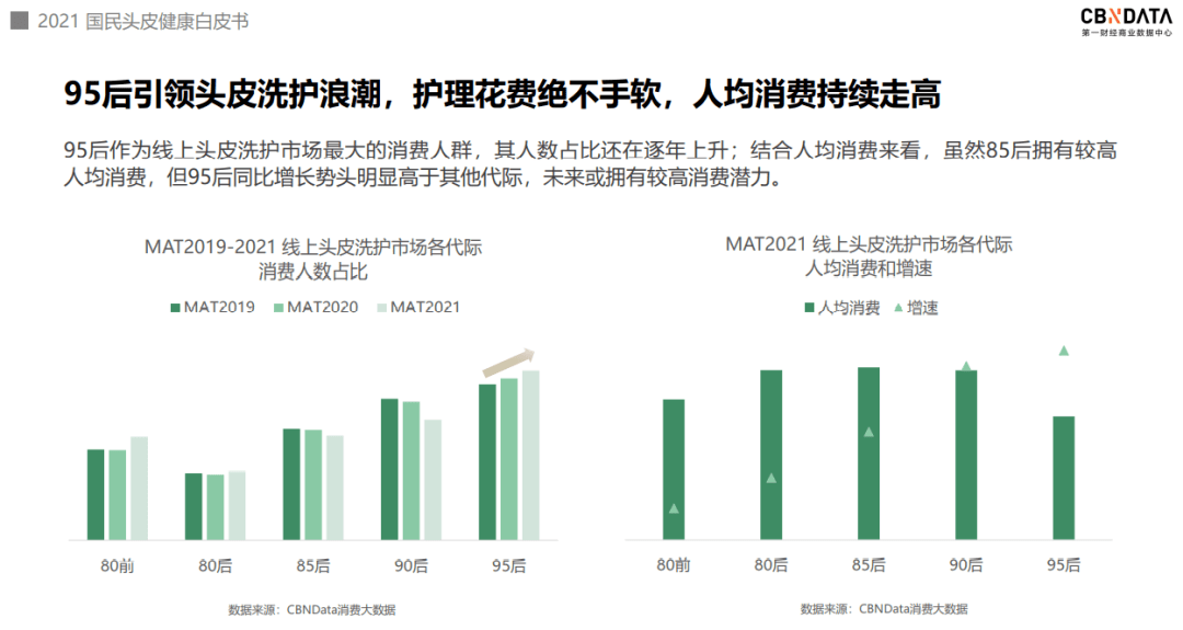 头皮像护肤一样呵护头皮？头皮洗护迎来四大消费升级|CBNData报告