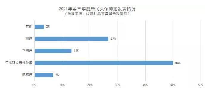 影响|《 成都仁品2021年第三季度耳鼻喉疾病健康报告》发布