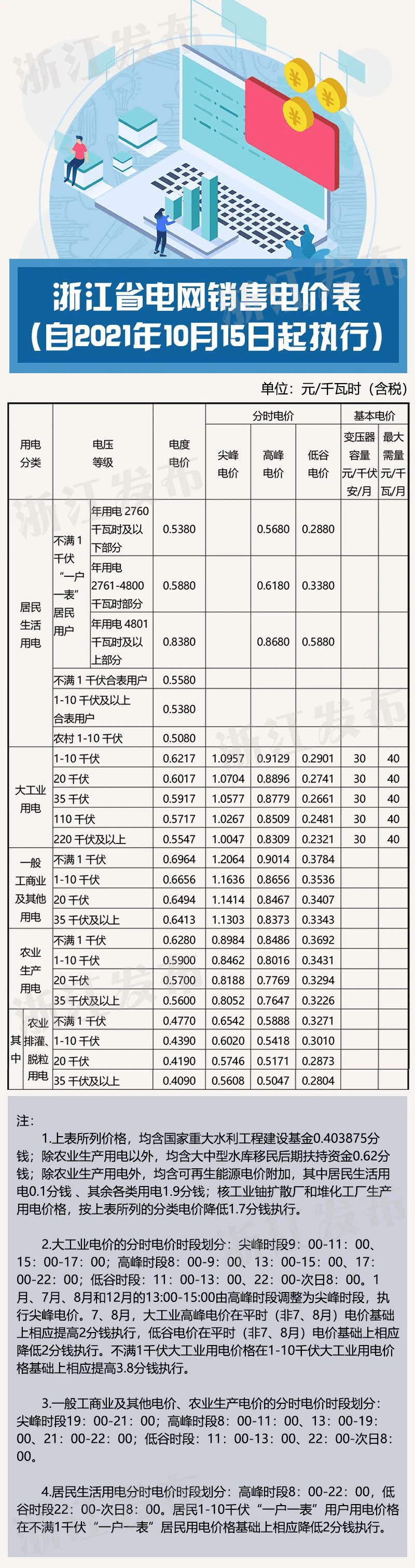 @柳市企业，乐清分时电价政策有调整，关乎生产！