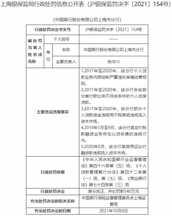 中国银行上海分行违法被罚540万 贷款资金用于购房(图1)