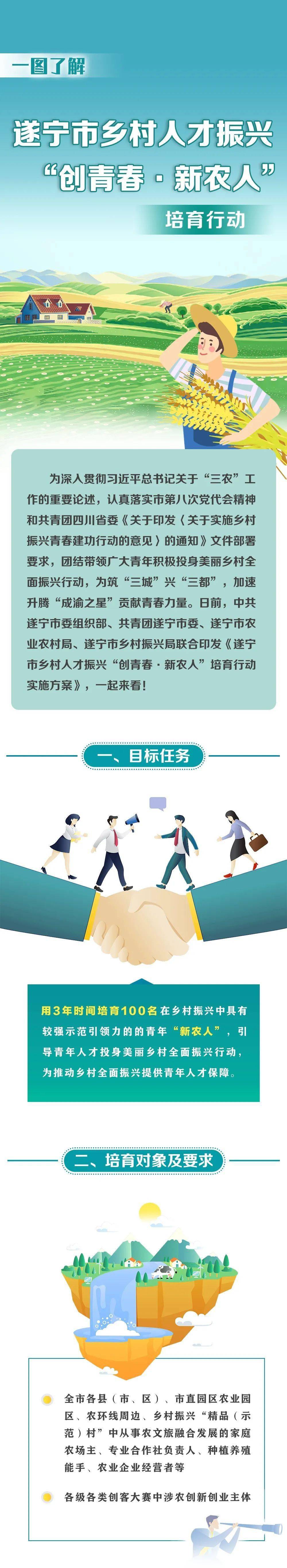 一图了解 | 遂宁市乡村人才振兴"创青春·新农人"培育行动