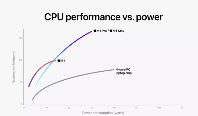 功能|苹果大步甩开英特尔！MacBook Pro改用“王炸”自研芯片