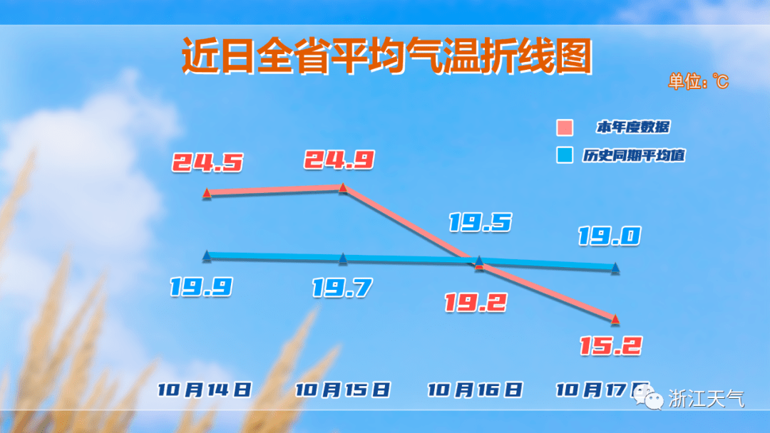 今天好冷!太扎心了!本週氣溫跌至....._冷空氣