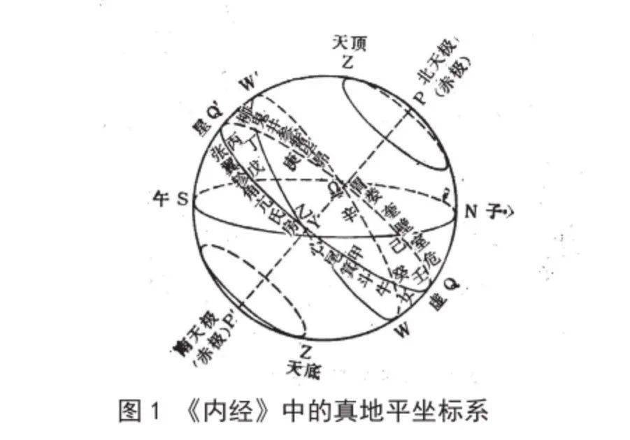 取真地平为基本圈,南点或北点为原点的天球坐标系,叫做真地平参考系.