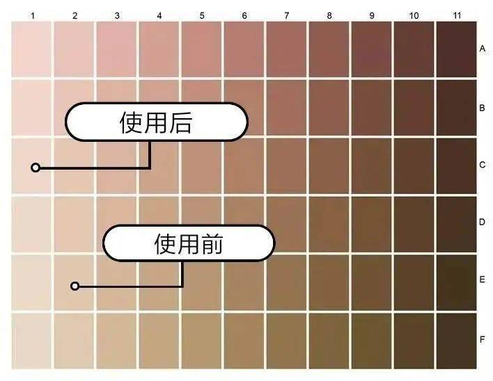 肤色卡上的变化可以看到,原本黄调的皮肤由于黑色素的减少,开始泛