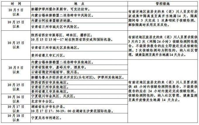 疫情|四川疾控：这些地方返川人员须提供核酸报告