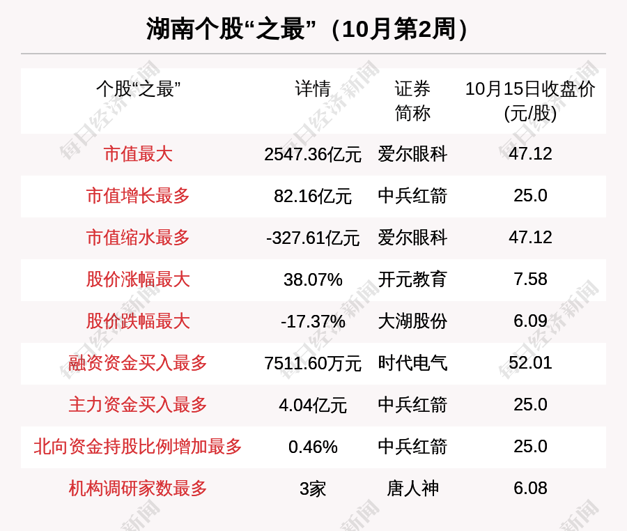 湖南区域股市周报 板块总市值跌505亿大湖股份跌17 37 跌幅第一 上市公司