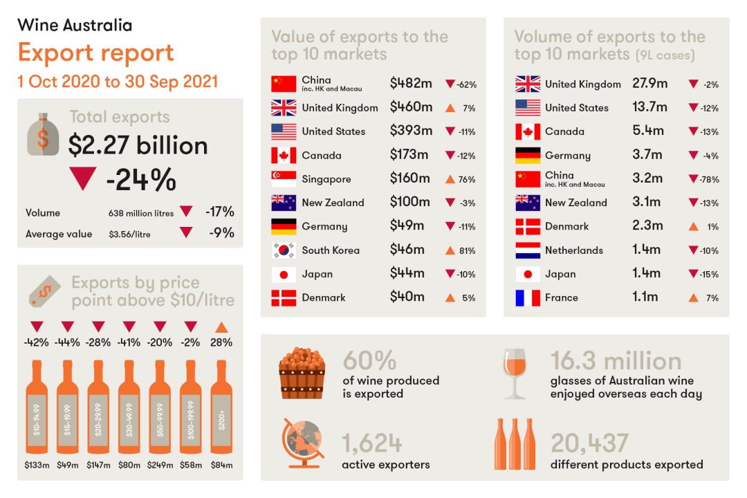 关系|中国市场下跌62%！澳大利亚葡萄酒巨头积极寻找进入中国的办法