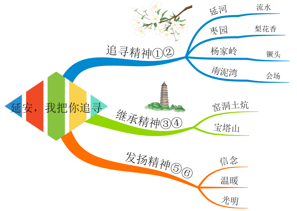 人教部编版小学语文四年级上册课文思维导图非常实用