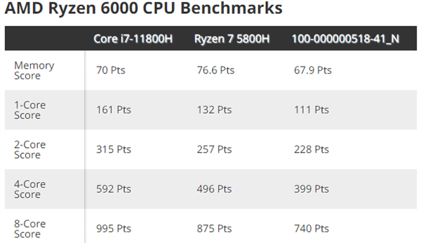 AMD锐龙6000处理器现身跑分：搭载8核16线程，加速频率可达3.9GHZ
