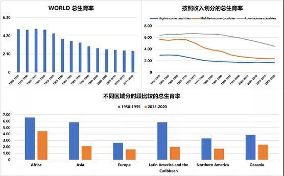 1955-2020年全球總生育率變化情況(資料來源:聯合國世界人口展望