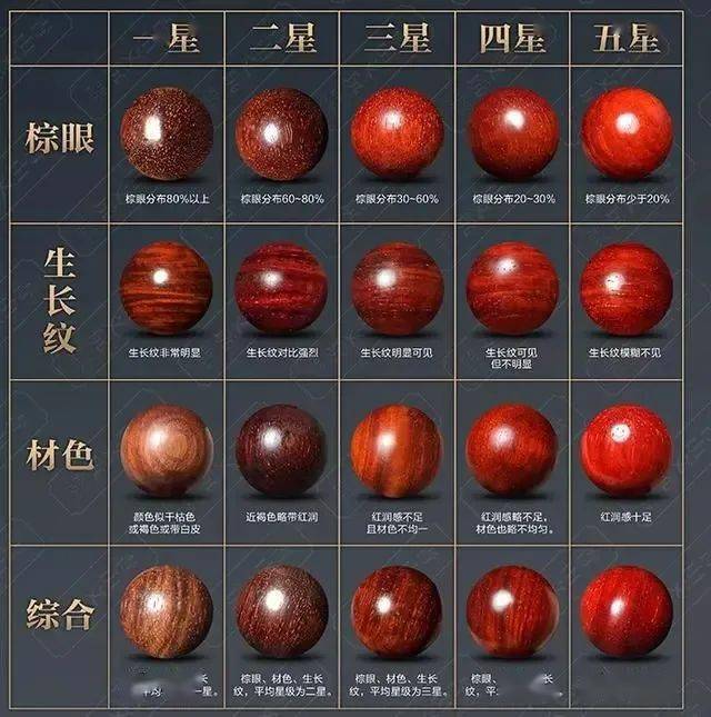 如何评判小叶紫檀好坏的分级?_金星