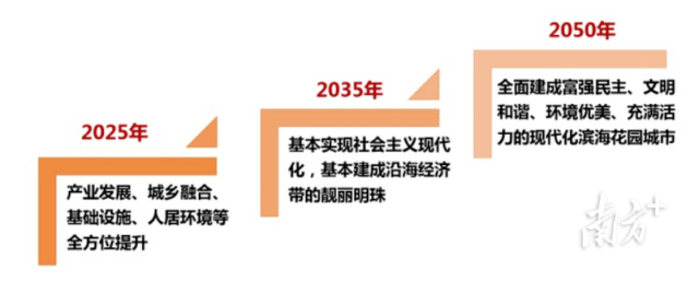 基础设施,人居环境全面提升;至2035年,基本建成沿海经济带;2050年