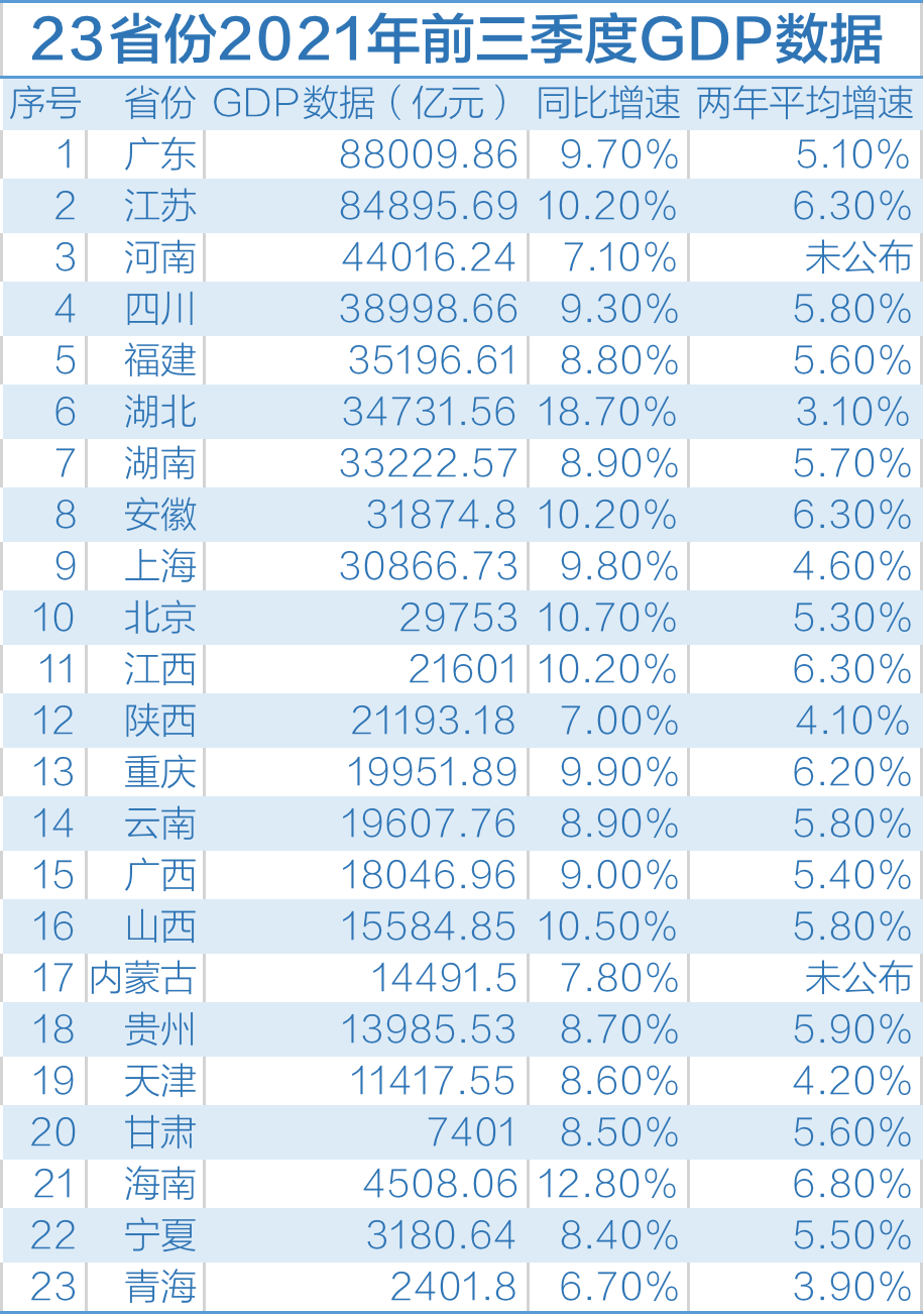 2021上海gdp超过安徽_恭喜 2021年一季度,安徽省GDP超过上海市,升至全国第十名