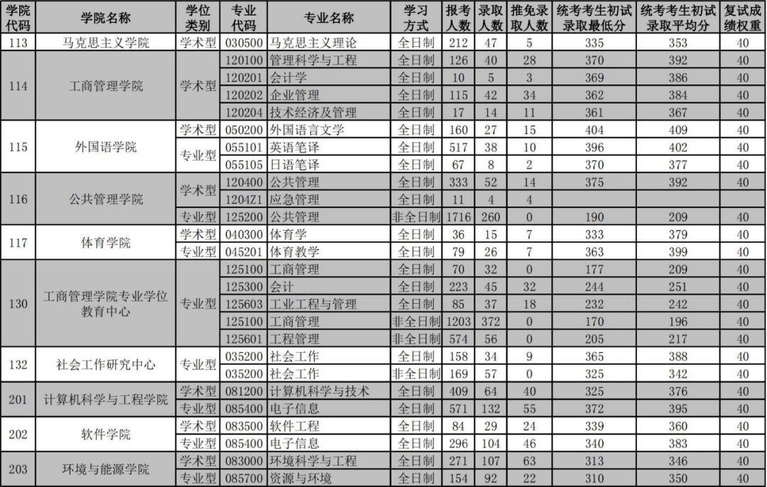 華南理工大學1921年考研報錄比