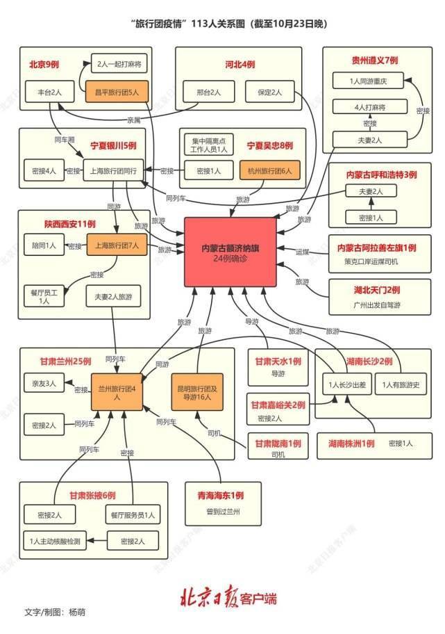 疫情|十省区市，至少5个旅行团，本轮疫情113个病例关系一图读懂