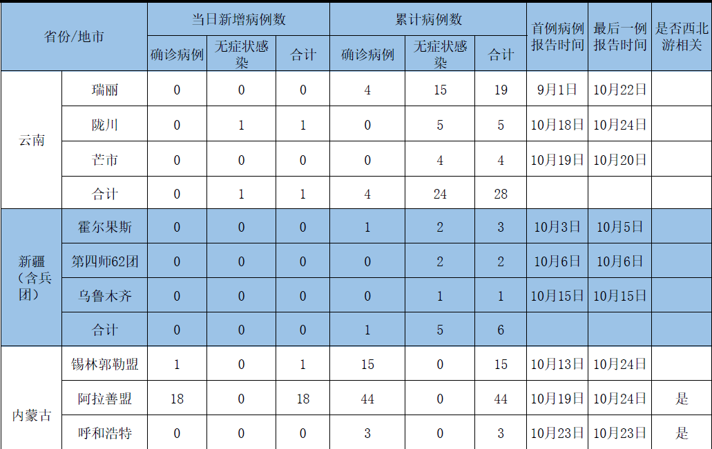 全國本土新增35 3,高2中14,西北遊疫情累計164,全國疫情信息發佈(10月