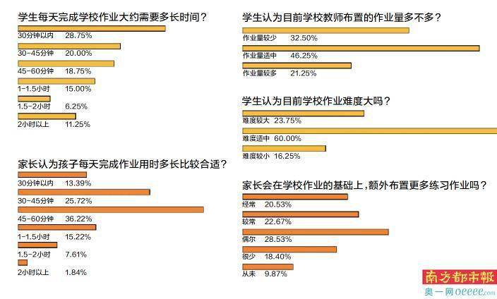 调查|七成受访学生作业完成时长符合要求，超四成受访家长常布置额外作业