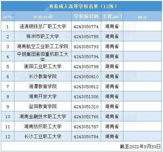 成人|最新高校名单发布！湖南本科52所、专科76所，你的家乡有哪些