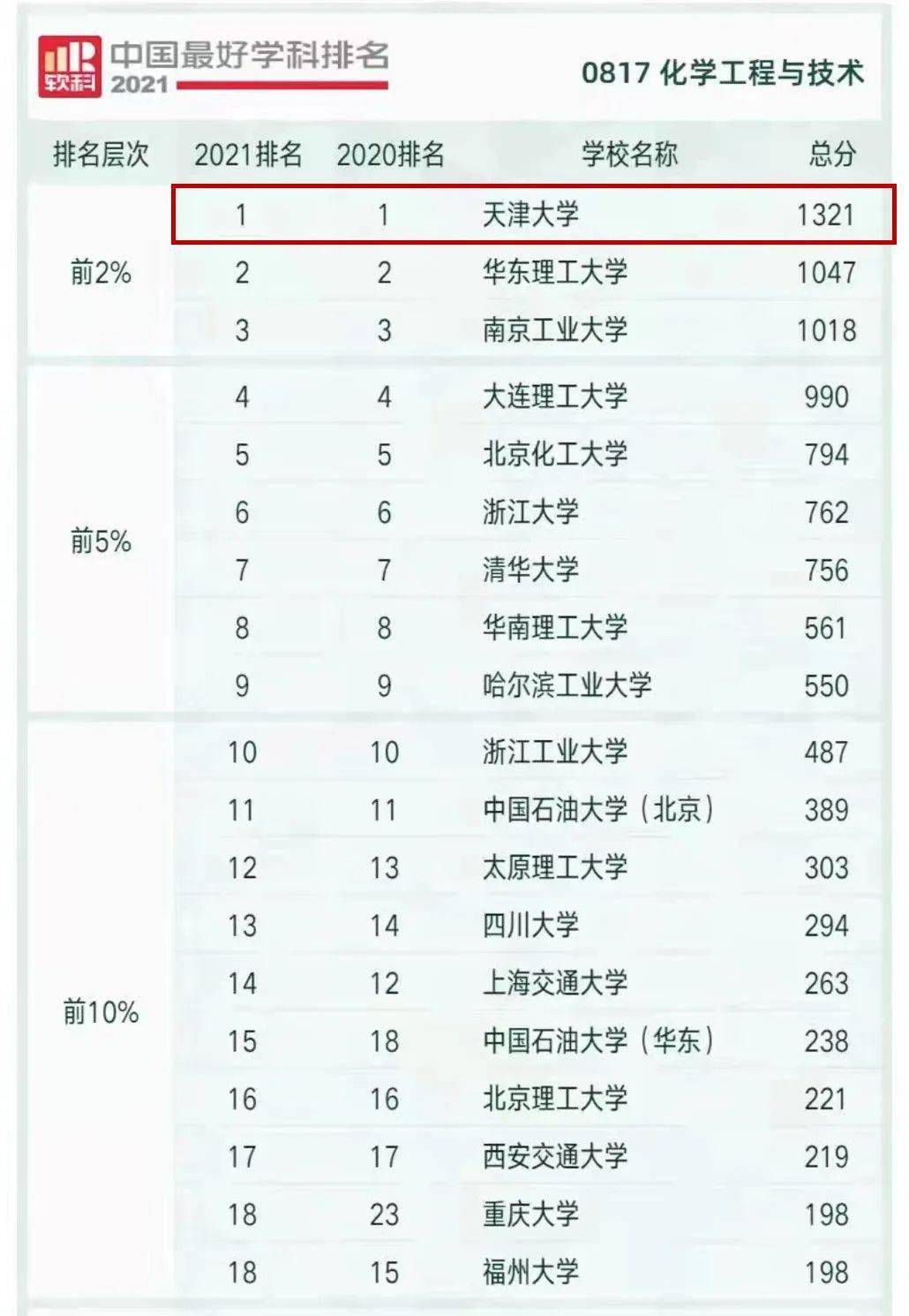 中科大化学第1天大化工第1西工大材料第12021软科中国最好学科排名