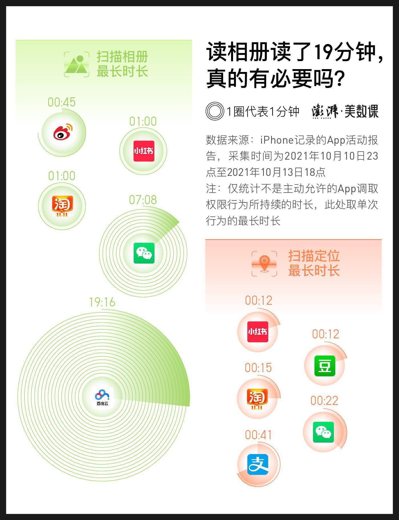 手机|3天App调取177次权限，有多少隐私被取走？
