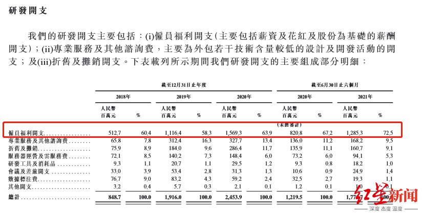 行政|IPO观察｜商汤科技：AI“吞金兽”，三年半亏240亿