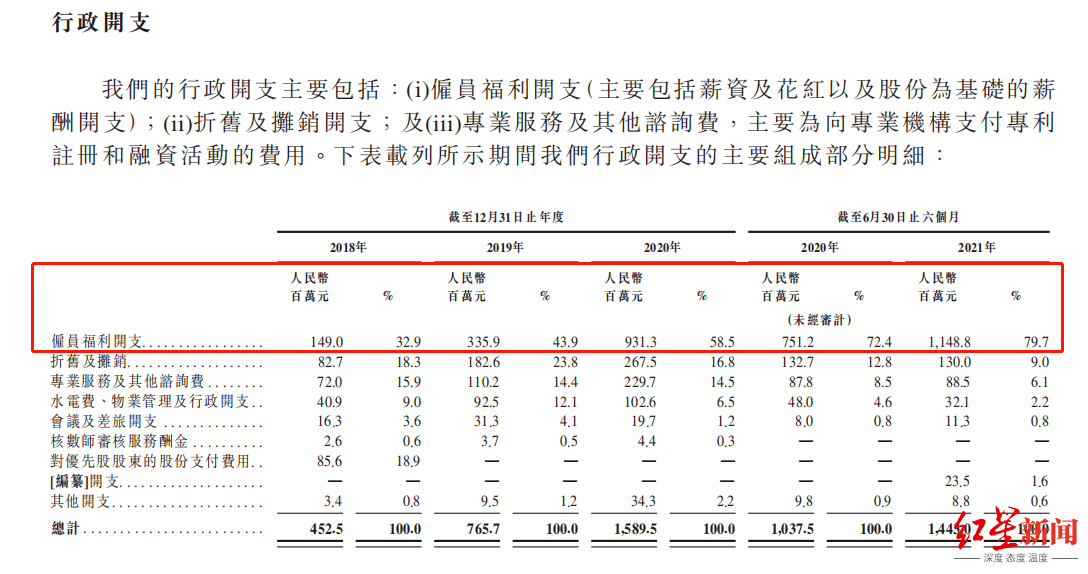 商汤|IPO观察｜商汤科技：AI“吞金兽”，三年半亏240亿