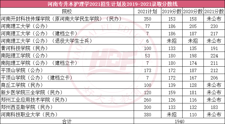 護理專升本近三年錄取分數線出爐22年考生可報考哪些院校