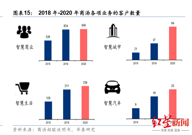 商汤|IPO观察｜商汤科技：AI“吞金兽”，三年半亏240亿