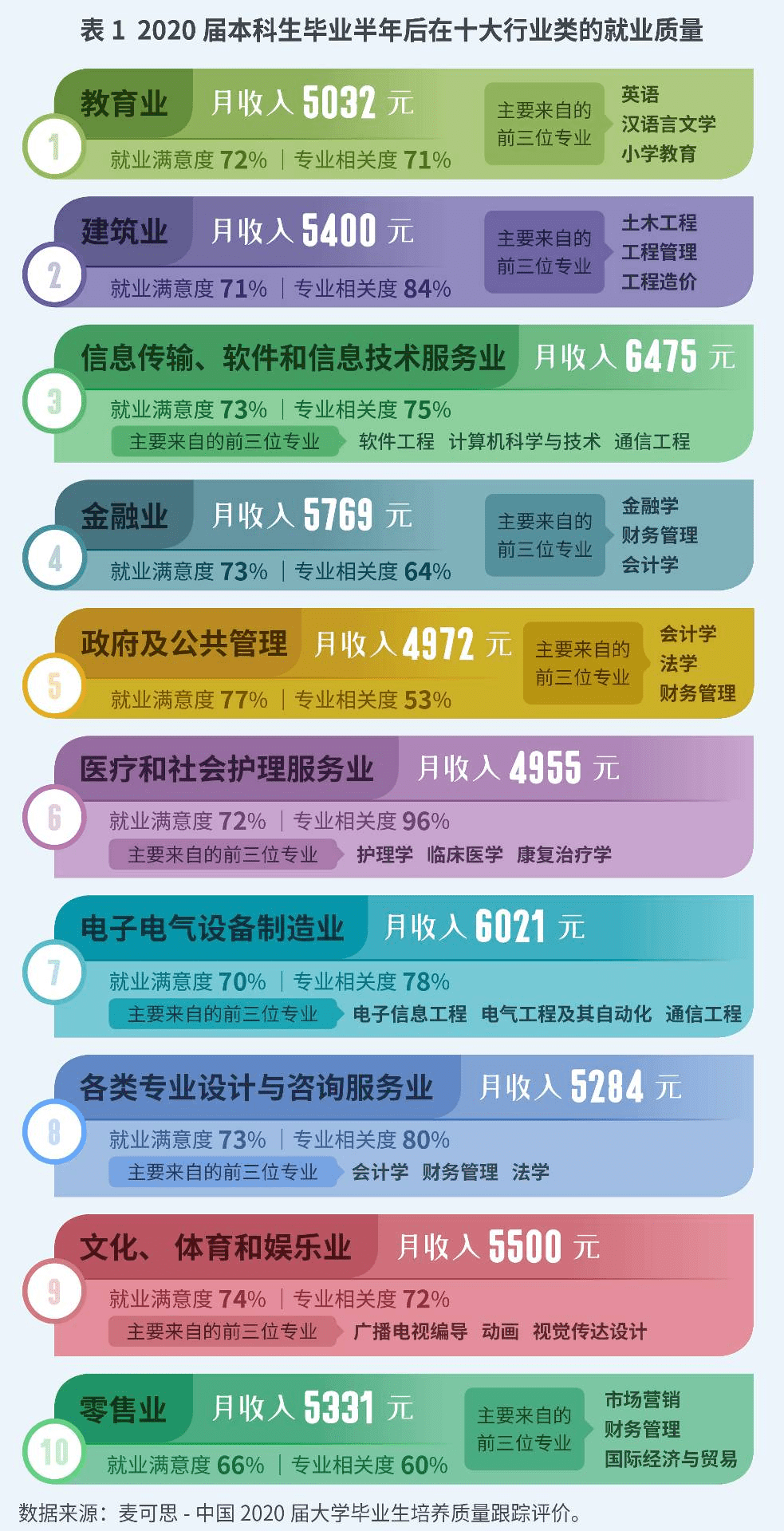 就业|8成大学生求职首选国企！哪些行业高薪热门？选专业有这些方向