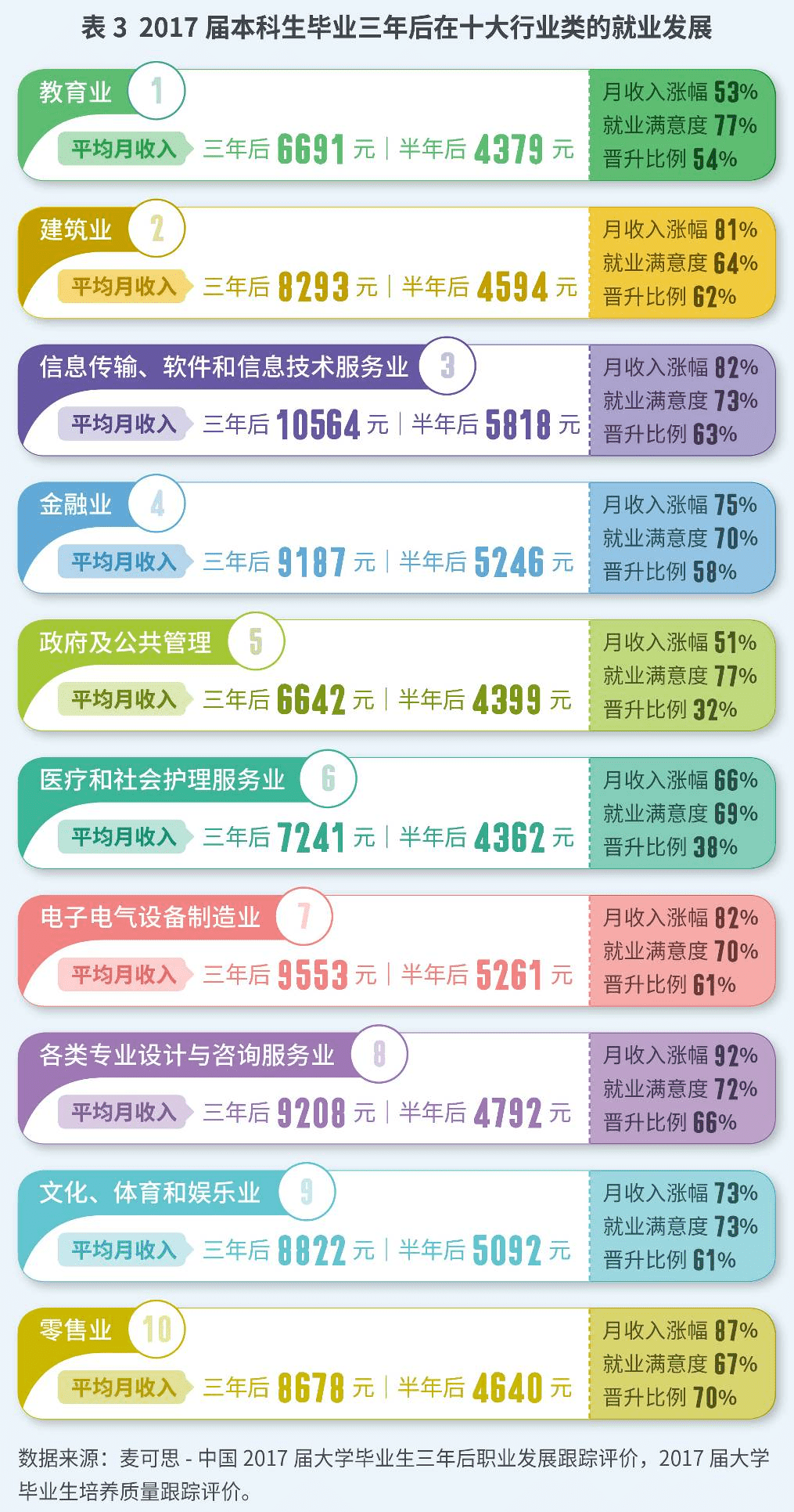 就业|8成大学生求职首选国企！哪些行业高薪热门？选专业有这些方向