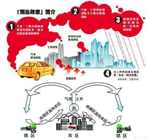 雨岛效应与热岛效应通常是相伴存在的.