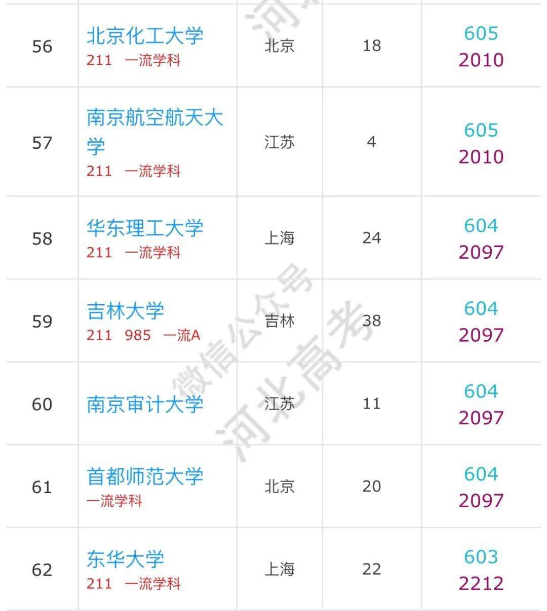 大学|河北高考600分以上的考生可以报哪些学校？有你的目标院校吗？