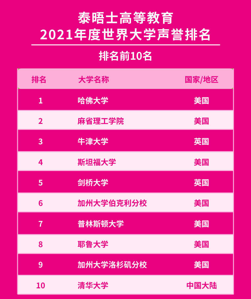 大学|排名再度来袭！2021年度泰晤士世界大学声誉排名揭晓，英国G5学校实力回归！