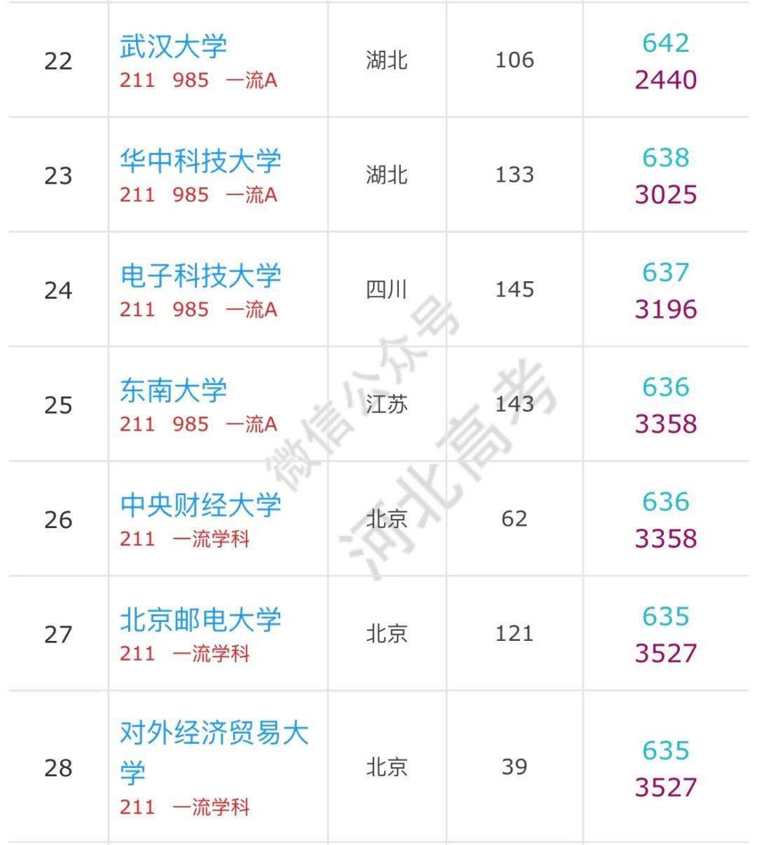 大学|河北高考600分以上的考生可以报哪些学校？有你的目标院校吗？