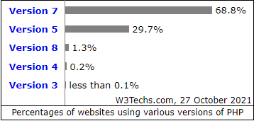 网站|PHP没死，依然有78%的网站在使用！