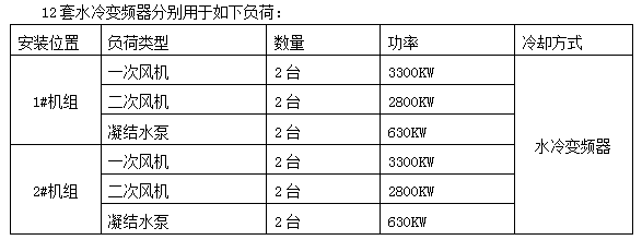 应用案例 | 大功率水冷变频器在热电大规模应用_运行
