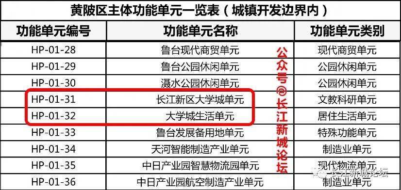 武汉市主体功能区规划-黄陂区功能单元布局图长江新区大学城选址鲁台