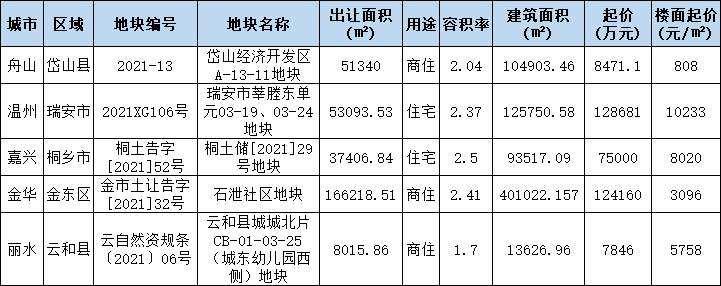 好地日报1029全省挂牌4宗涉宅地永康田川未来社区底价成交