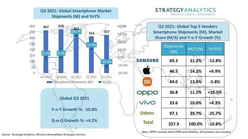 供应|Strategy Analytics：2021 Q3 全球智能手机出货量同比下降 11%