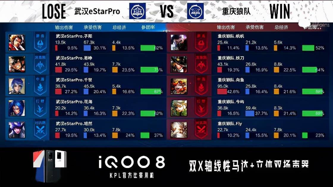 姜子牙|KPL秋季赛：不败金身告破，武汉eStarPro不敌重庆狼队