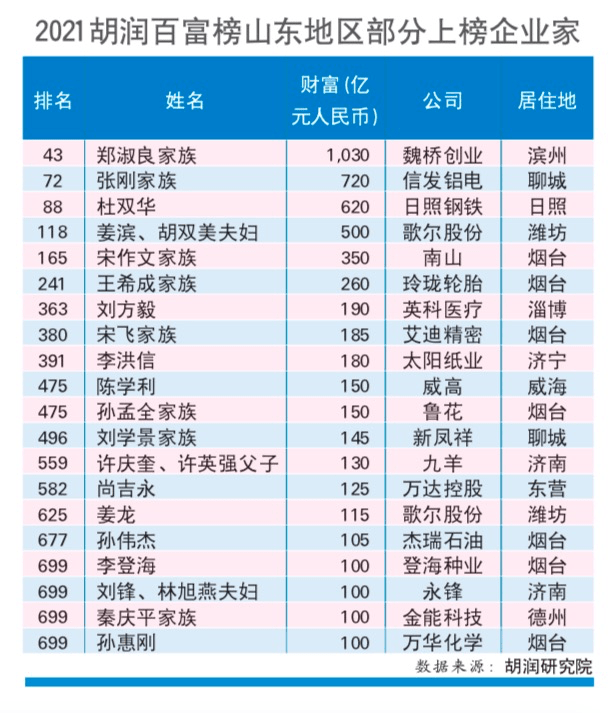 青岛15位最有钱富豪企业家的底色